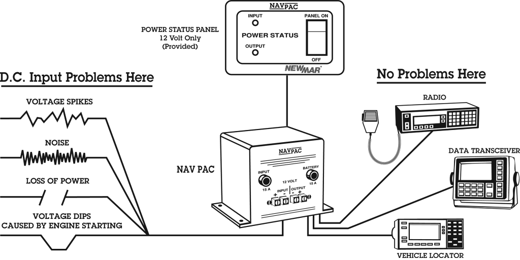 DC Power Stabilizer Nav-Pac, 12V DC and 24V DC, 20 Amps protects mobile electronics from engine start with battery back-up for public safety and utility vehicles typical application illustration by Newmar Powering the Mobile Network