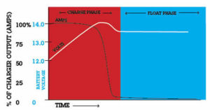 Newmar Powering the Network ABC series Battery Charger typical charging curve